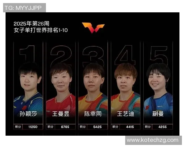 运动数据乒乓球节奏排行榜揭晓北京乒乓球队荣获第四名佳绩